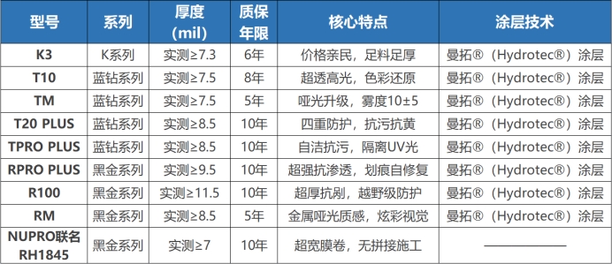 納爾PPF車衣全型號解析，一表看懂差異點