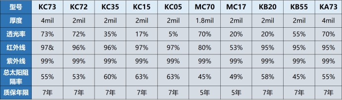 從隔熱到信號暢通，納爾PPF全系列窗膜一文看懂